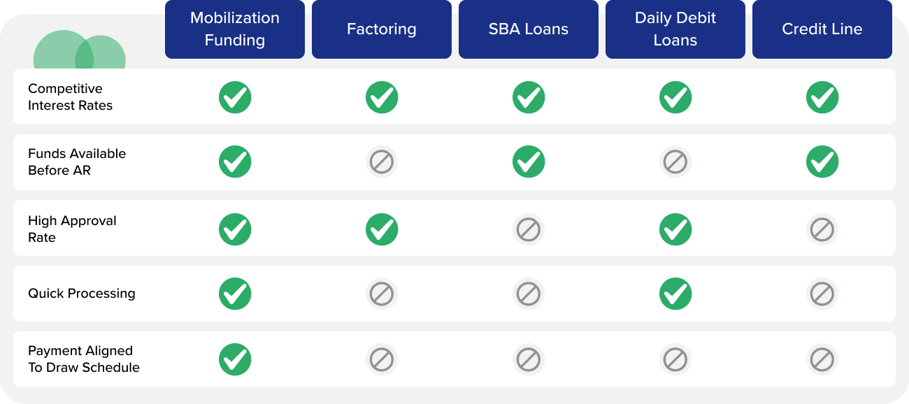 how are mobilization funding loans different table